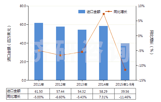 2011-2015年9月中國丁腈橡膠膠乳(HS40025100)進(jìn)口總額及增速統(tǒng)計(jì)